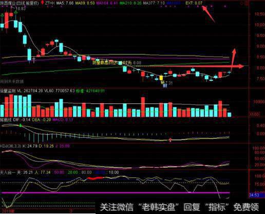 <a href='//m.sasasearch.com/gushiyaowen/149802.html'>陕西煤业</a>日线图