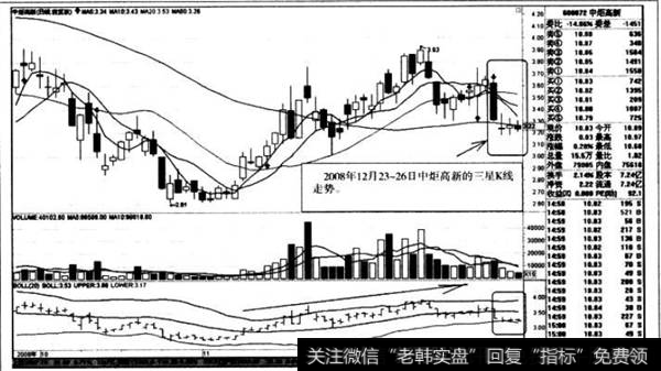 <a href='//m.sasasearch.com/shangshigongsi/285219.html'>中炬高新</a>的三星K线走势