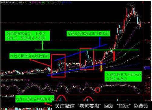 如何识破<a href='//m.sasasearch.com/cgjq/288791.html'>主力洗盘</a>？