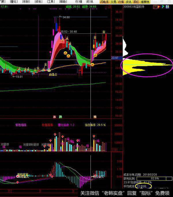 如何通过从筹码峰判断<a href='//m.sasasearch.com/cgjq/285569.html'>主力动向</a>？