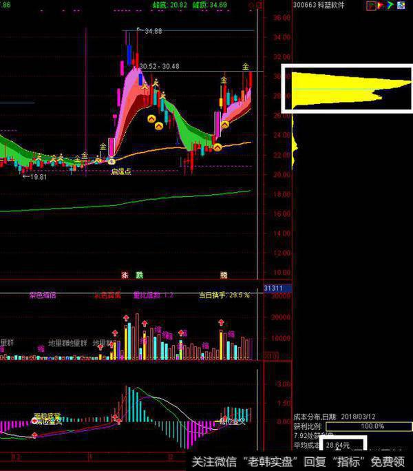 如何通过从筹码峰判断主力动向？