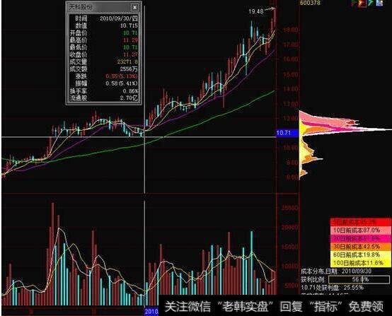 如何利用筹码识别主力阴谋?