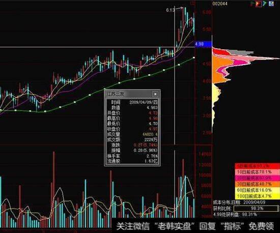 如何利用筹码识别主力阴谋?