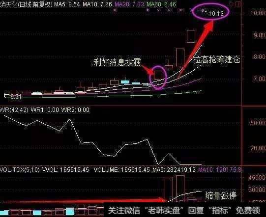 怎样看清主力建仓？主力建仓都有哪些常用的动作？