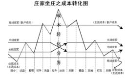 庄家有哪些手法？怎么看？