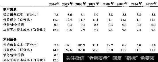 ConsuCo：估算名义加权平均资本成本