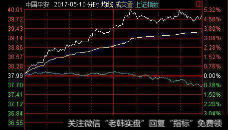 如何判断庄家在盘中操盘？