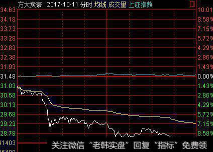 如何判断庄家在盘中操盘？