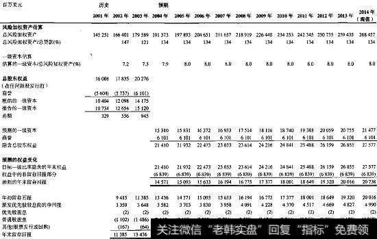 大银行：权益变化