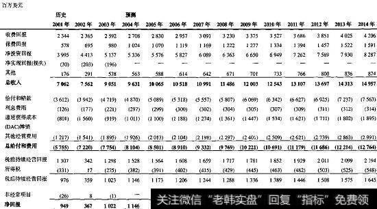 Acme保险公司：损益表