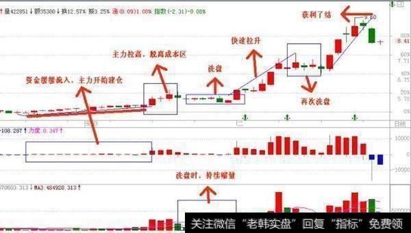 怎么知道股票是不是有庄家入场？要怎么跟着庄家操作才能盈利呢？