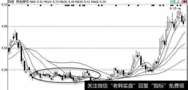 如何通过庄家建仓看出主力动态？