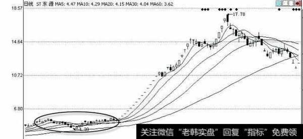 如何通过庄家建仓看出主力动态？