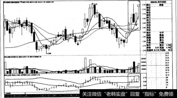 吊首线K线走势