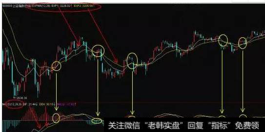 用好<a href='//m.sasasearch.com/macd/'>MACD</a>，必须懂背后的逻辑才行