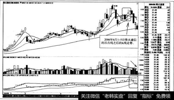 吊首线之后的K线走势
