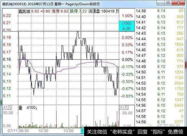 如何通过分时找到最佳跟庄买卖点位？