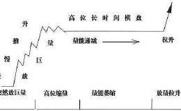 <em>主力操盘手法</em>的跟庄技巧是什么？