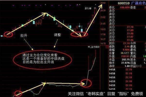 散户要怎么样可以识别庄家动作实现跟庄吃肉呢？