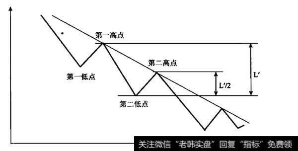 熊市形态示意图