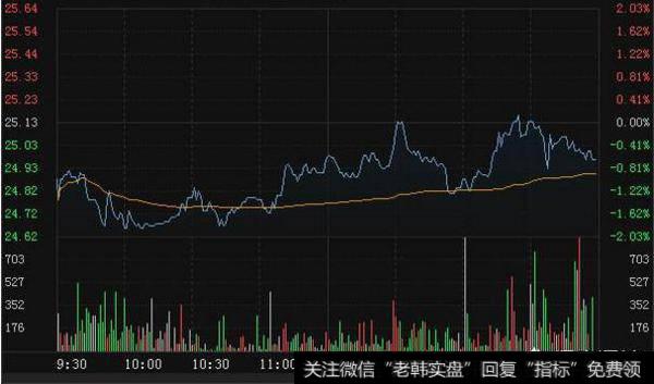 为什么说<a href='//m.sasasearch.com/weipan/104820.html'>尾盘拉升的股票第二天</a>会低开？
