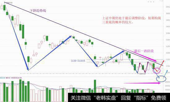 三重底正在构筑，节后行情有期待