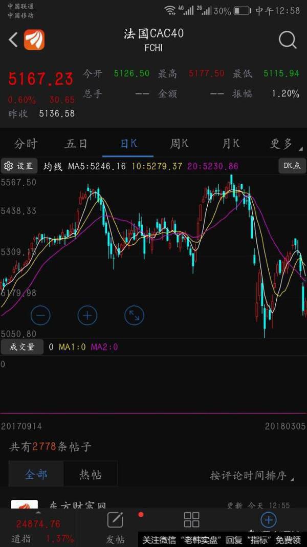 创业板直线拉升2.6%，创业板春天是否到来？