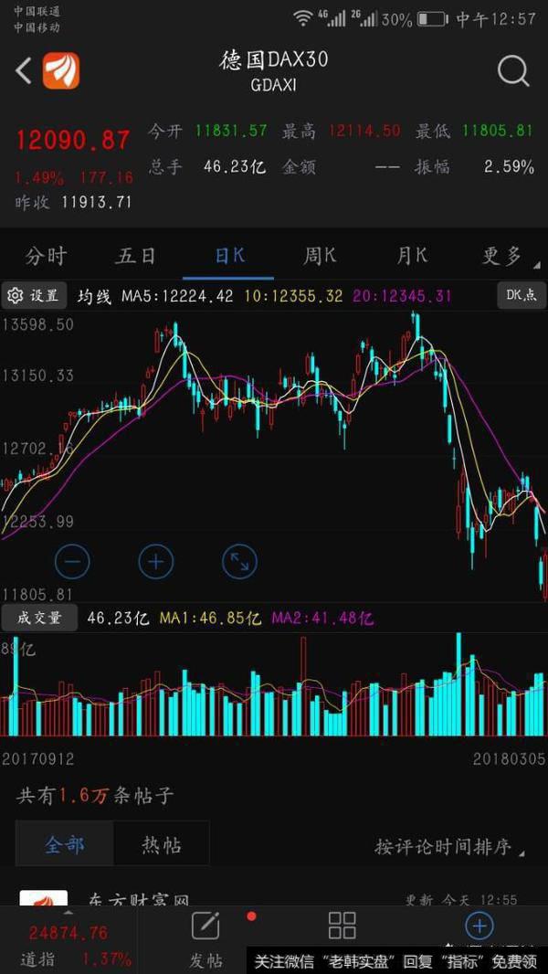 创业板直线拉升2.6%，创业板春天是否到来？