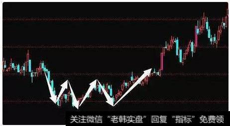 如何判断个股的底部？捕捉准备拉升的大牛股？