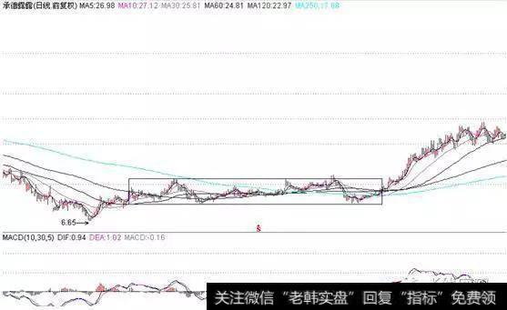 如何运用底部区域走势选出<a href='//m.sasasearch.com/jiancang/106893.html'>主力建仓完成</a>的个股?