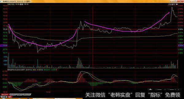 什么是U型洗盘?个股会有风险吗？