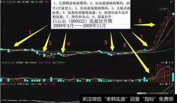 常见的洗盘手法怎么识别出来？要怎么操作？