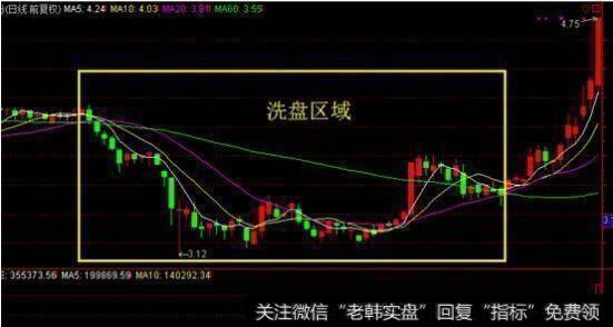 庄家洗盘时,怎么通过成交量变化挖掘最佳买入点?