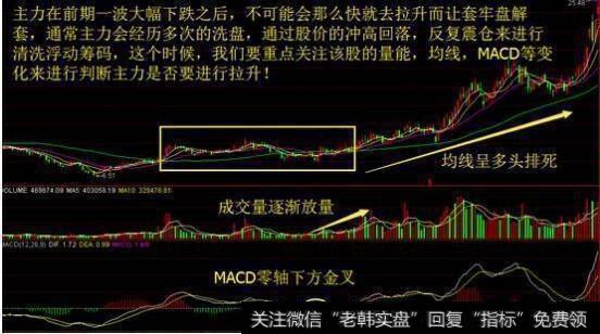 庄家洗盘时,怎么通过成交量变化挖掘最佳买入点?