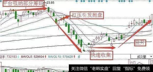 庄家洗盘时,怎么通过成交量变化挖掘最佳买入点?