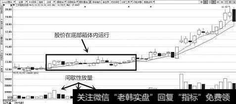 庄家洗盘时,怎么通过成交量变化挖掘最佳买入点?