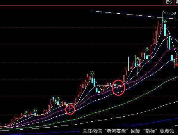 庄家的高位双阴线洗盘是怎样进行的？