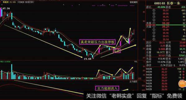 怎么样可以准确的判断出股票底部形态呢?