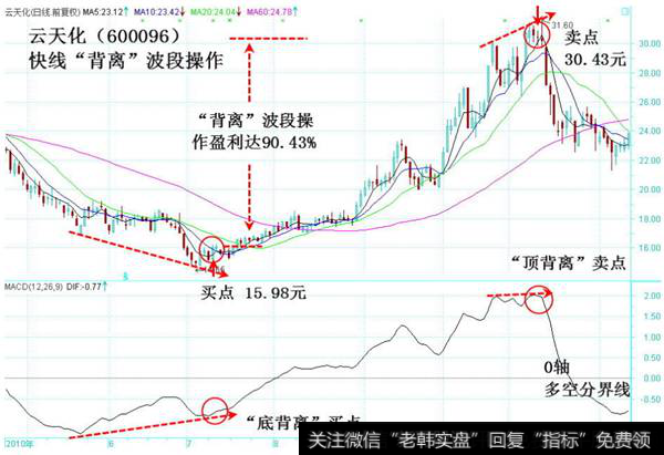 快线背离波段操作