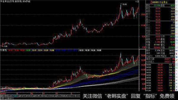 如何利用形态划分来抄底?形态划分的抄底方法怎么做?