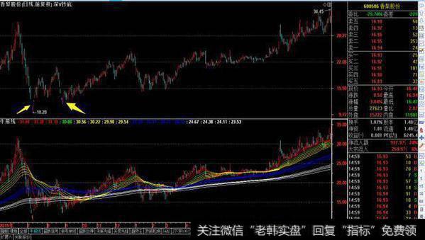 如何利用形态划分来抄底?形态划分的抄底方法怎么做?