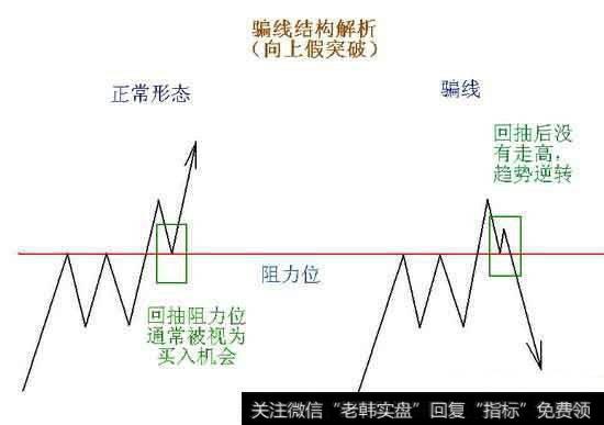 股票假突破是什么意思？散户如何识别股票的“假突破”？