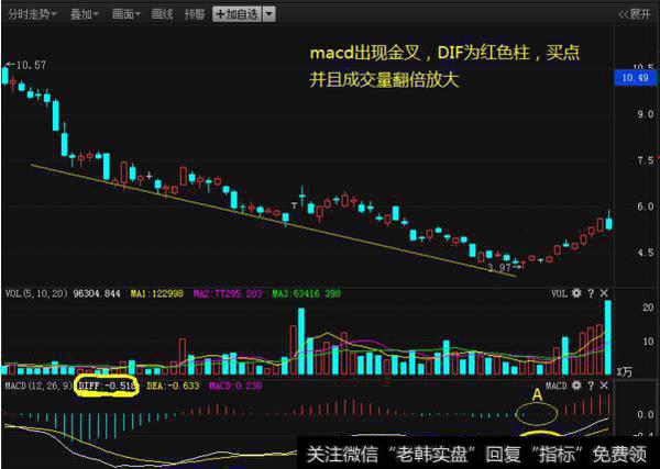 此“MACD”信号一出,散户该买入?