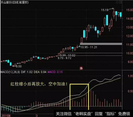 此“MACD”信号一出,散户该买入?