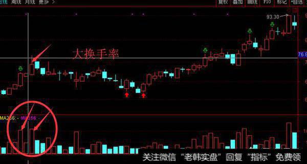 如何巧用换手率选出<a href='//m.sasasearch.com/scdx/290019.html'>大牛股</a>?