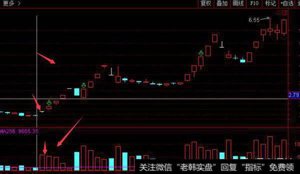 如何巧用换手率选出大牛股?