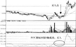 变动率指标ROC形态信号运用