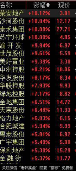 房地产板块为什么出现涨停潮?