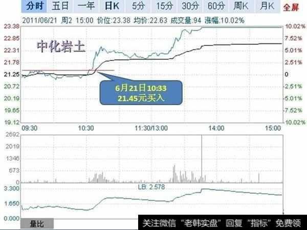 强市中该如何追涨停？强市中追涨停技巧？