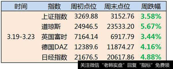 本周各国股市表现如何？